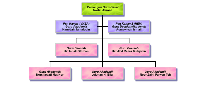 carta organisasi guru sri al islah